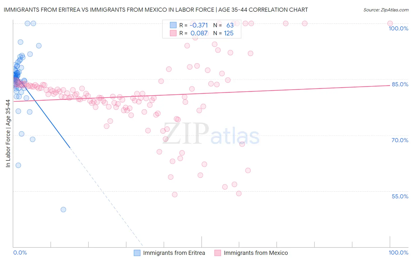 Immigrants from Eritrea vs Immigrants from Mexico In Labor Force | Age 35-44