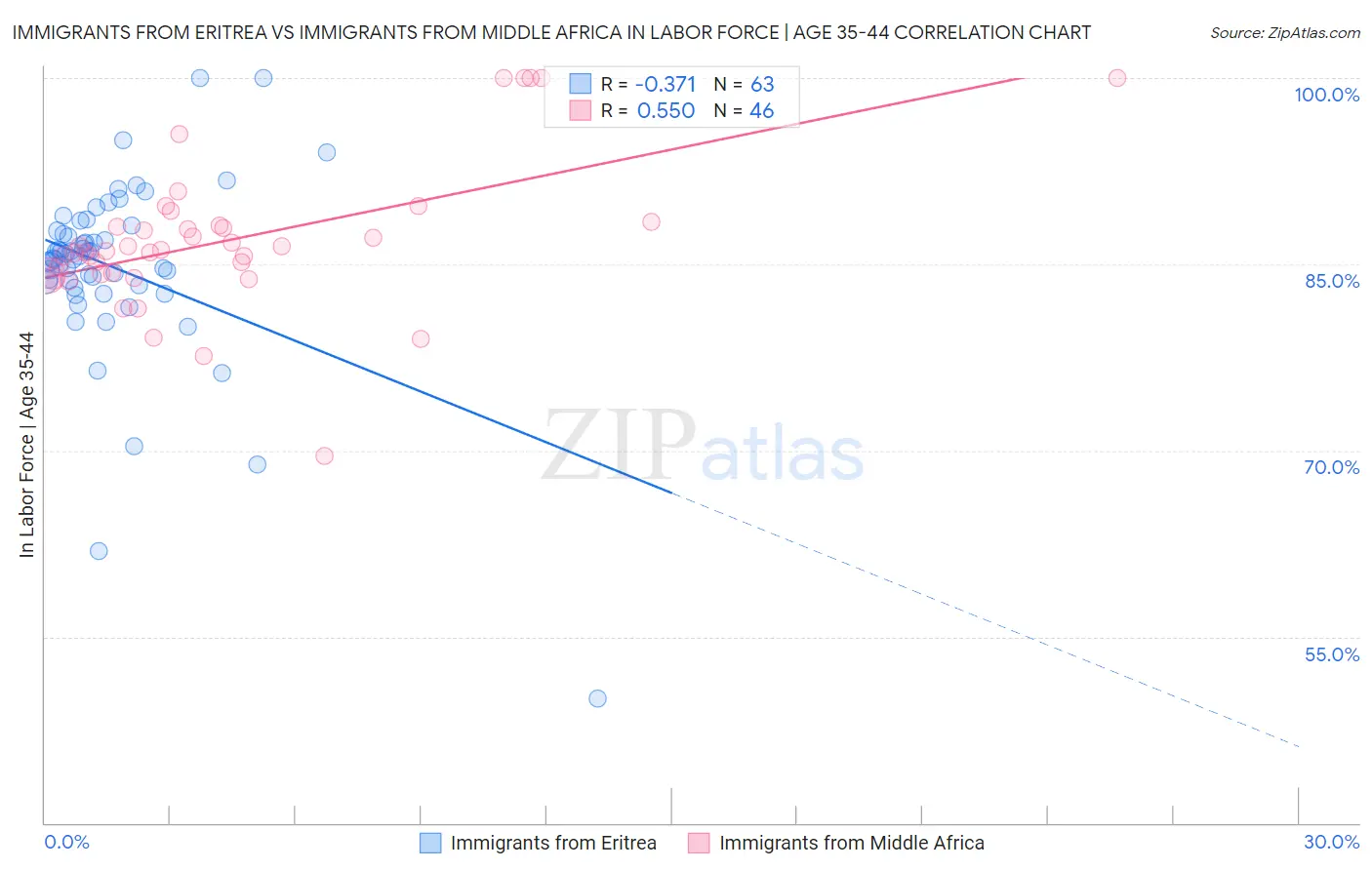 Immigrants from Eritrea vs Immigrants from Middle Africa In Labor Force | Age 35-44
