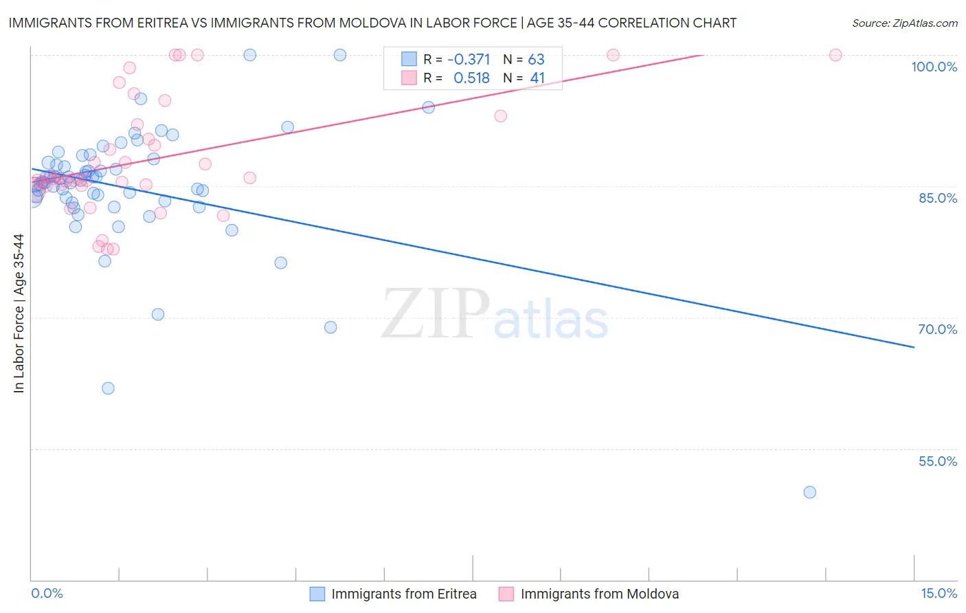 Immigrants from Eritrea vs Immigrants from Moldova In Labor Force | Age 35-44