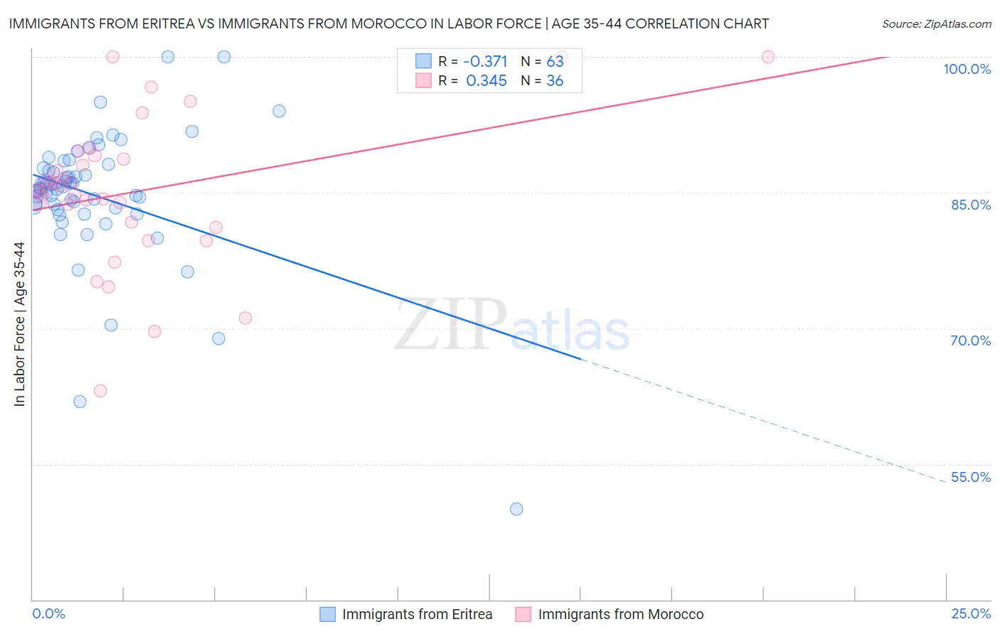 Immigrants from Eritrea vs Immigrants from Morocco In Labor Force | Age 35-44