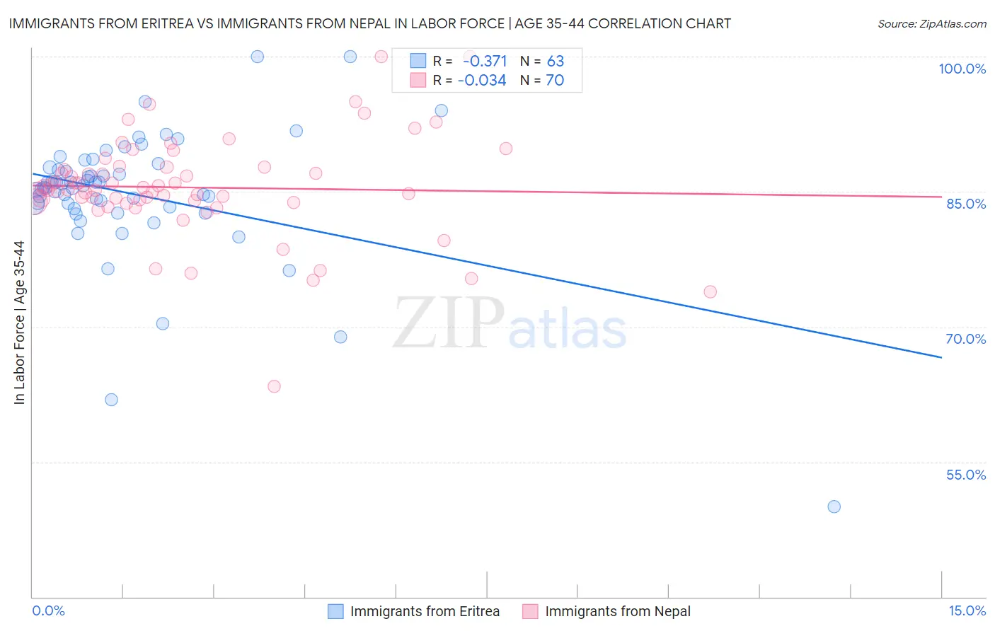 Immigrants from Eritrea vs Immigrants from Nepal In Labor Force | Age 35-44