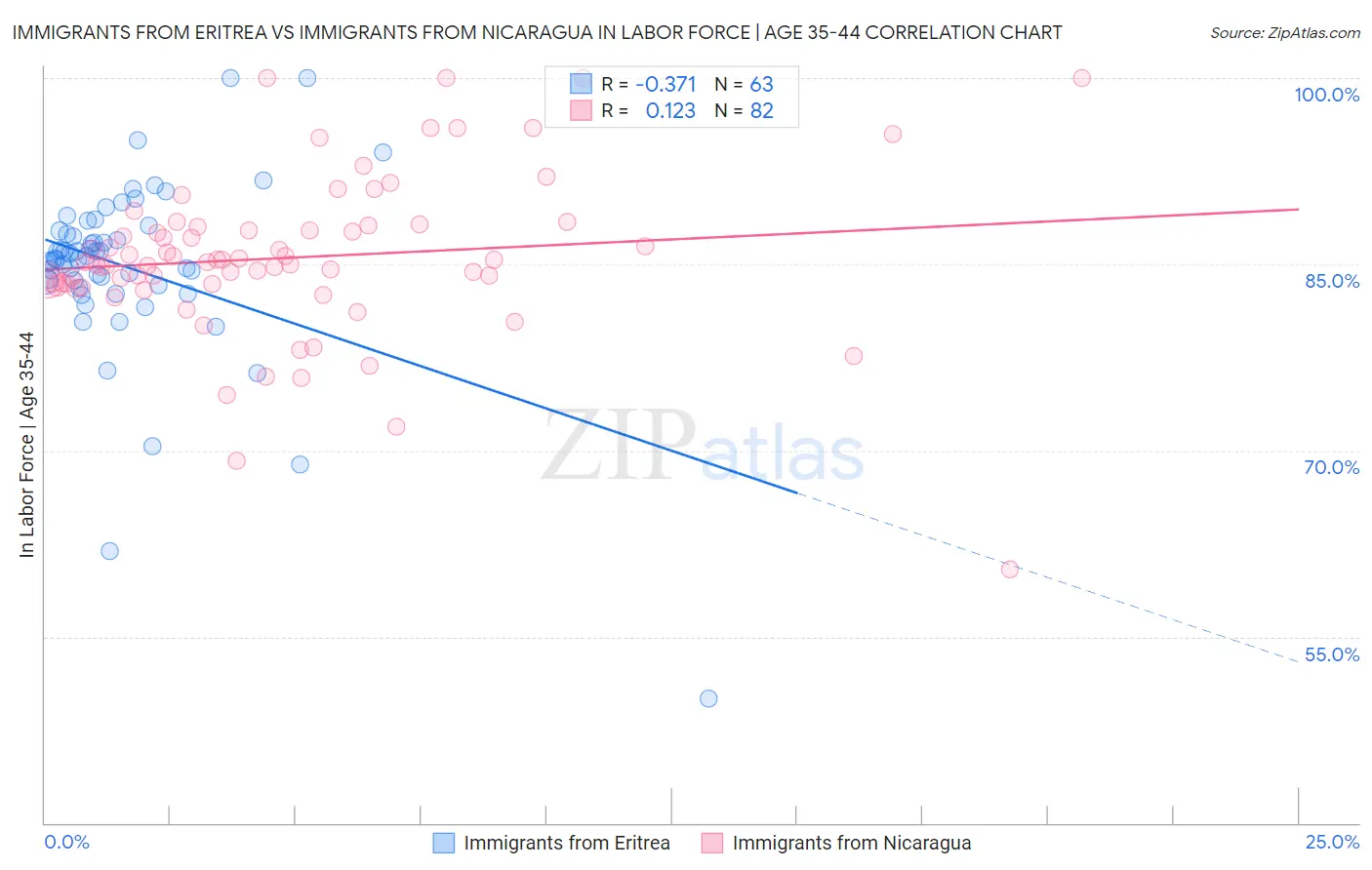 Immigrants from Eritrea vs Immigrants from Nicaragua In Labor Force | Age 35-44