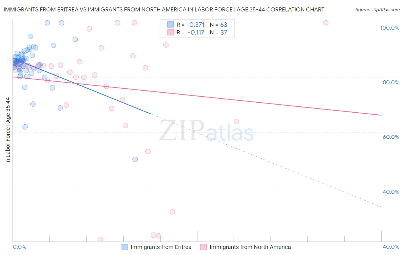 Immigrants from Eritrea vs Immigrants from North America In Labor Force | Age 35-44