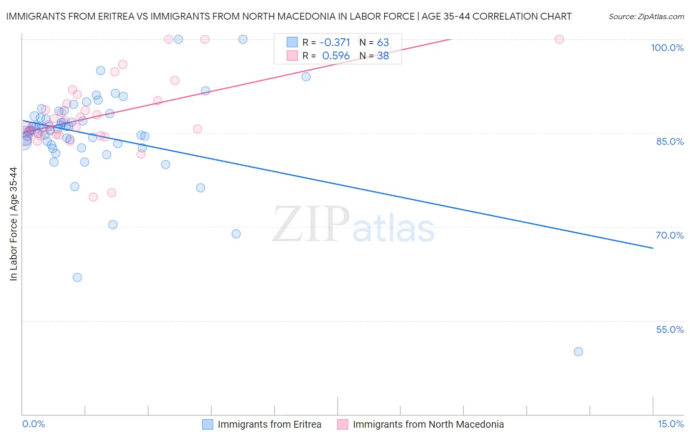 Immigrants from Eritrea vs Immigrants from North Macedonia In Labor Force | Age 35-44