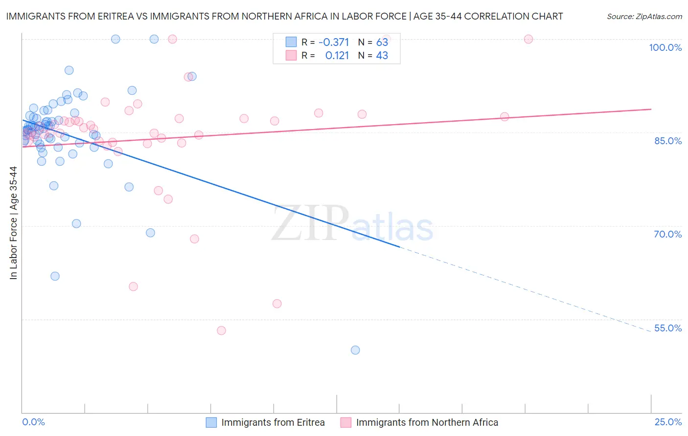 Immigrants from Eritrea vs Immigrants from Northern Africa In Labor Force | Age 35-44