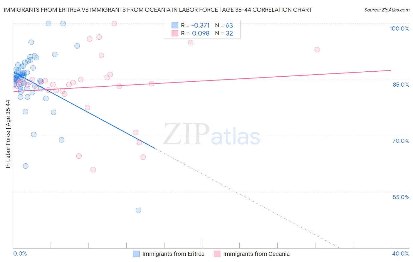 Immigrants from Eritrea vs Immigrants from Oceania In Labor Force | Age 35-44