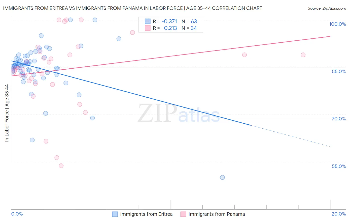 Immigrants from Eritrea vs Immigrants from Panama In Labor Force | Age 35-44
