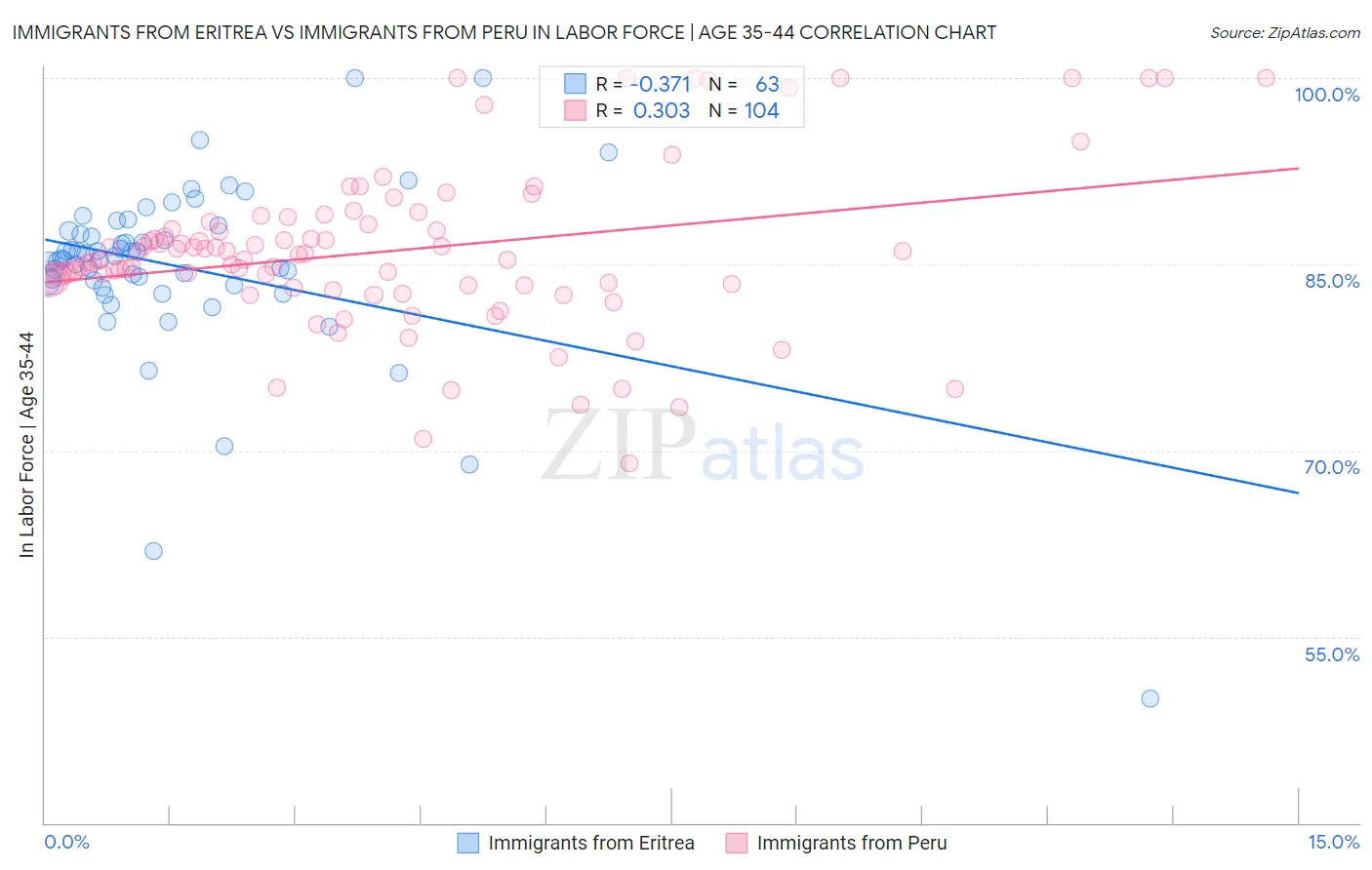Immigrants from Eritrea vs Immigrants from Peru In Labor Force | Age 35-44
