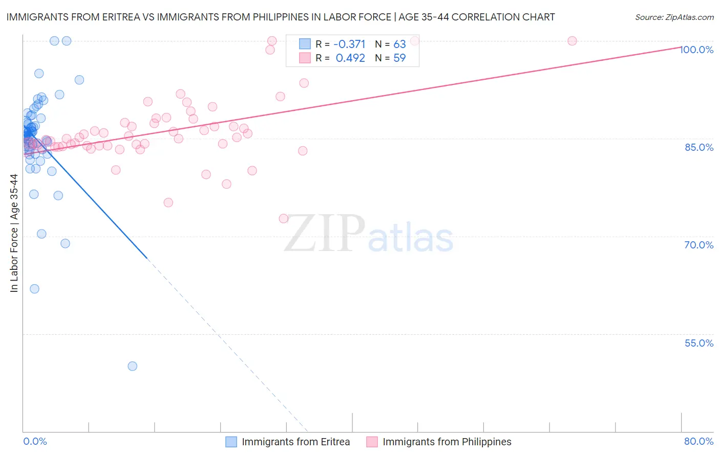 Immigrants from Eritrea vs Immigrants from Philippines In Labor Force | Age 35-44