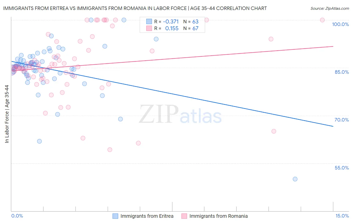 Immigrants from Eritrea vs Immigrants from Romania In Labor Force | Age 35-44