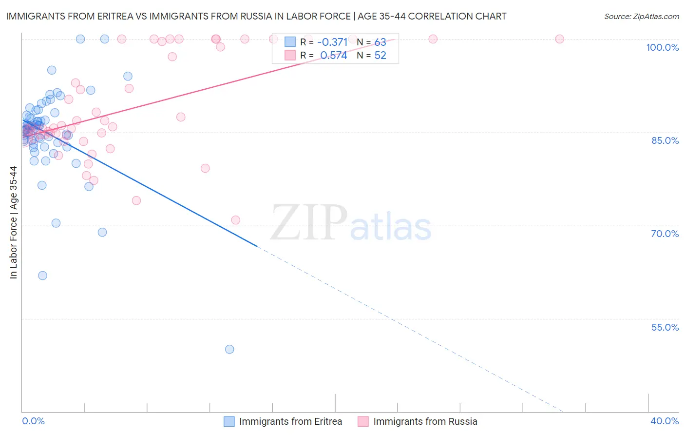 Immigrants from Eritrea vs Immigrants from Russia In Labor Force | Age 35-44