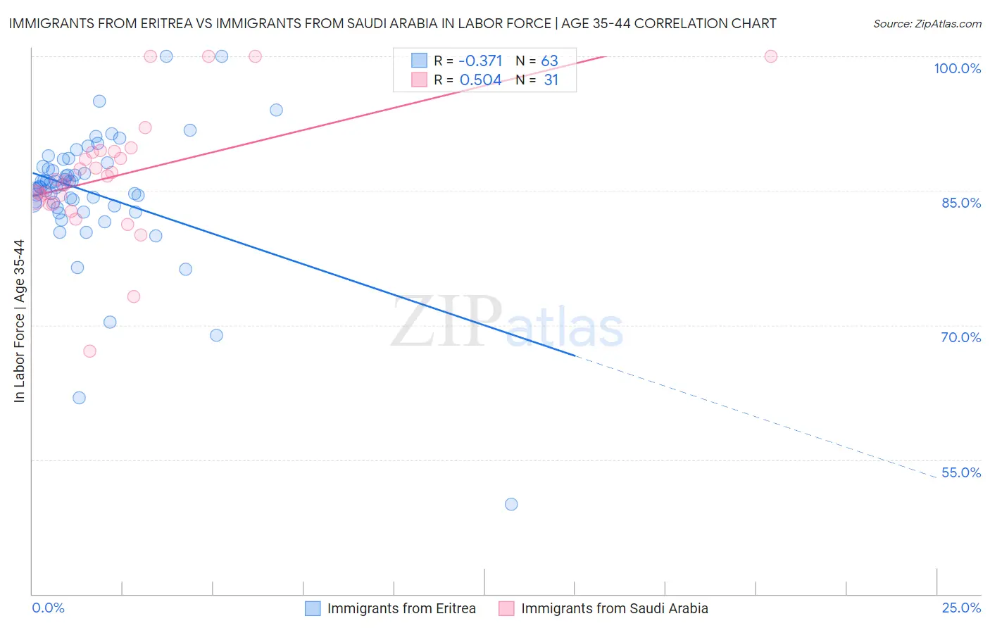 Immigrants from Eritrea vs Immigrants from Saudi Arabia In Labor Force | Age 35-44