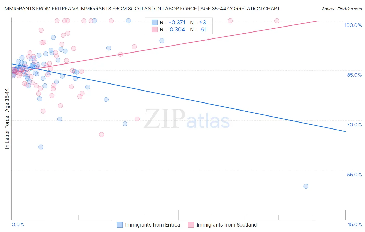 Immigrants from Eritrea vs Immigrants from Scotland In Labor Force | Age 35-44