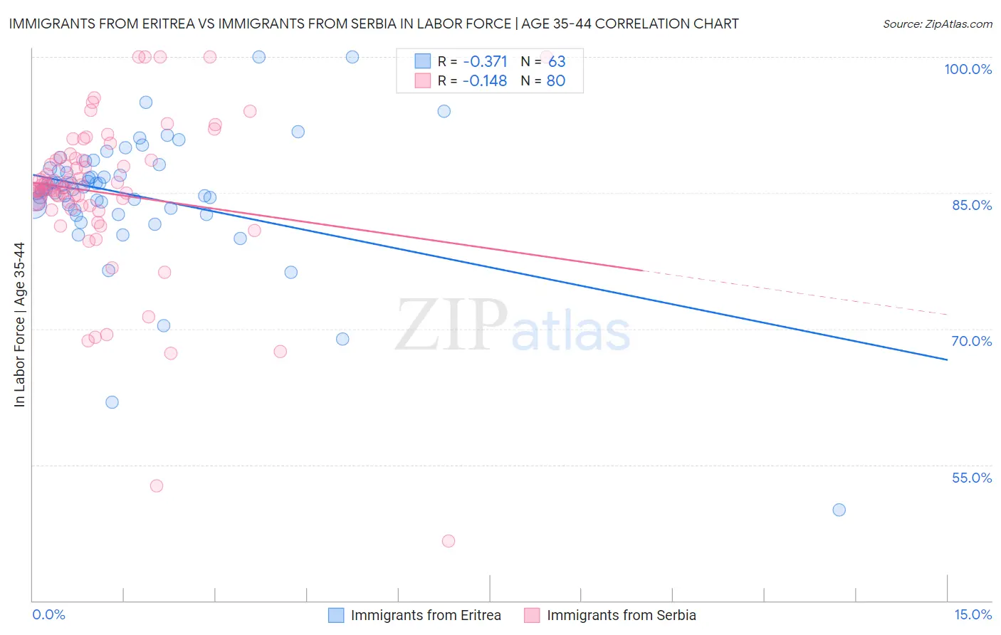 Immigrants from Eritrea vs Immigrants from Serbia In Labor Force | Age 35-44