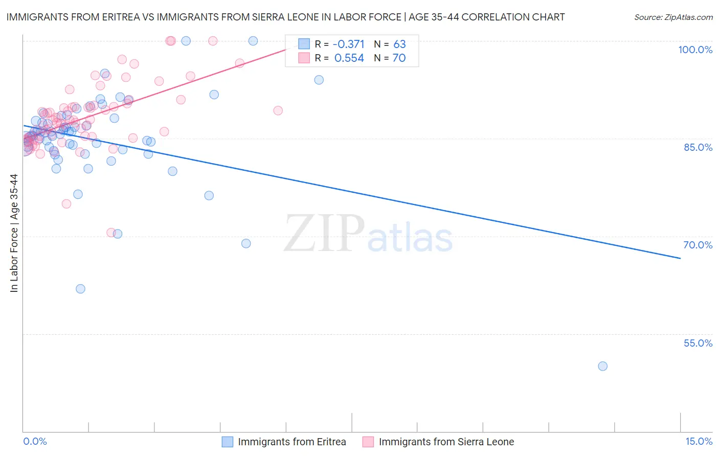 Immigrants from Eritrea vs Immigrants from Sierra Leone In Labor Force | Age 35-44