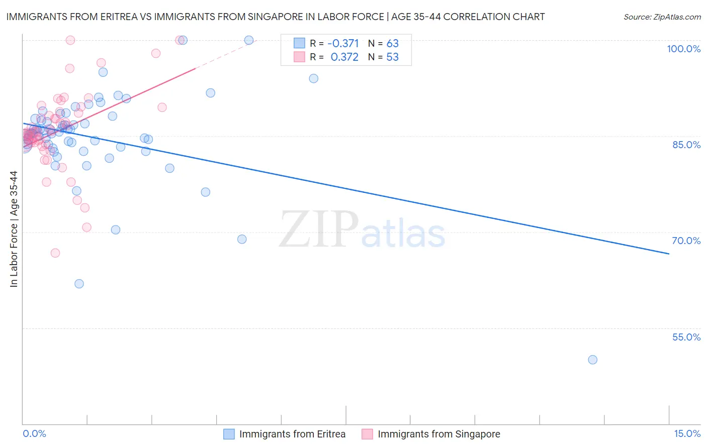 Immigrants from Eritrea vs Immigrants from Singapore In Labor Force | Age 35-44