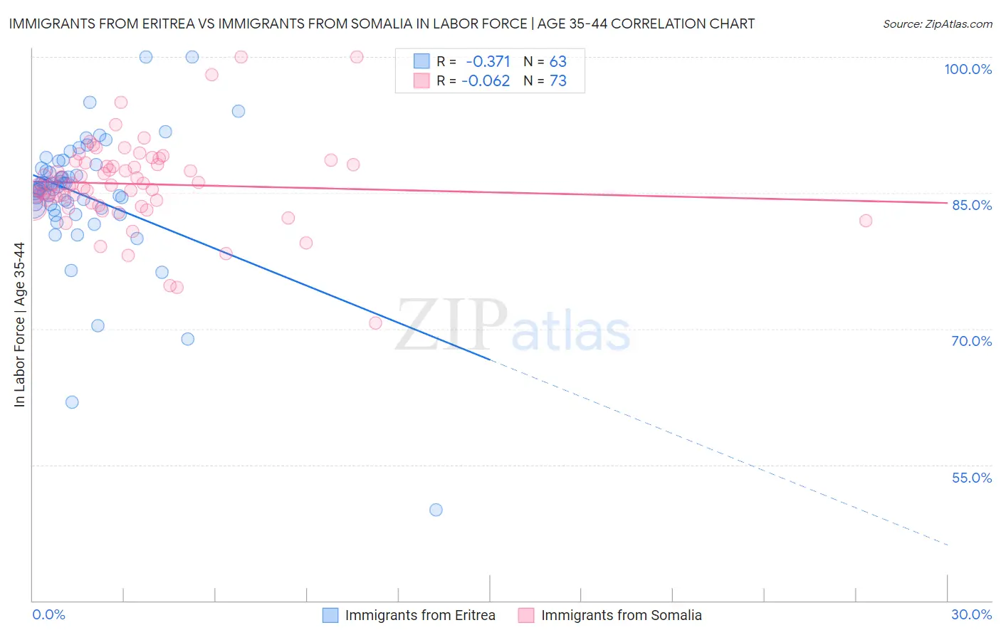 Immigrants from Eritrea vs Immigrants from Somalia In Labor Force | Age 35-44