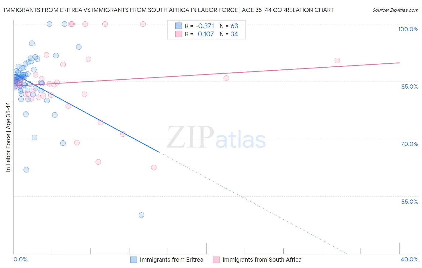 Immigrants from Eritrea vs Immigrants from South Africa In Labor Force | Age 35-44