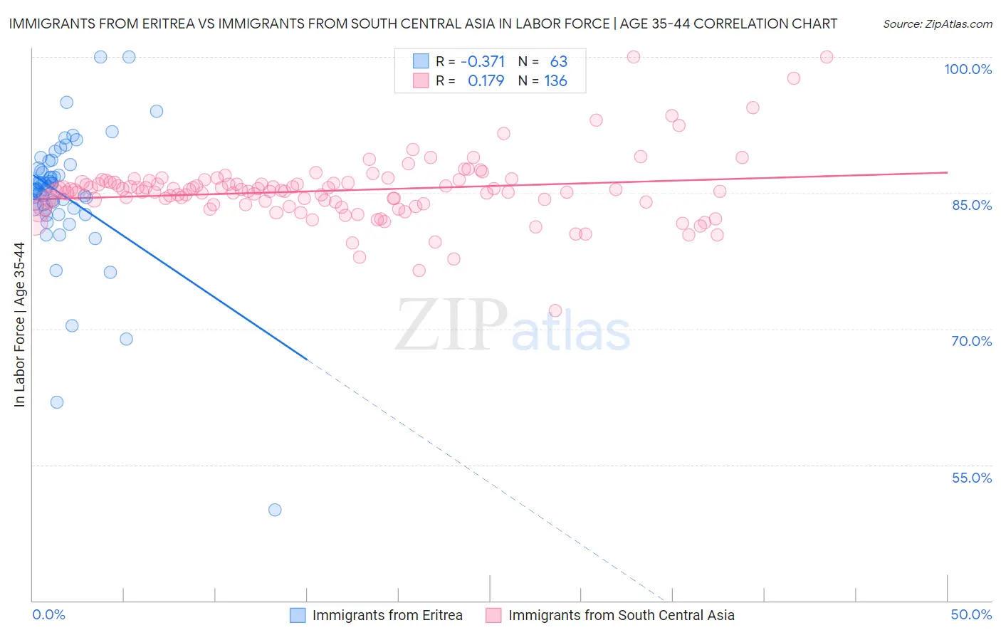 Immigrants from Eritrea vs Immigrants from South Central Asia In Labor Force | Age 35-44