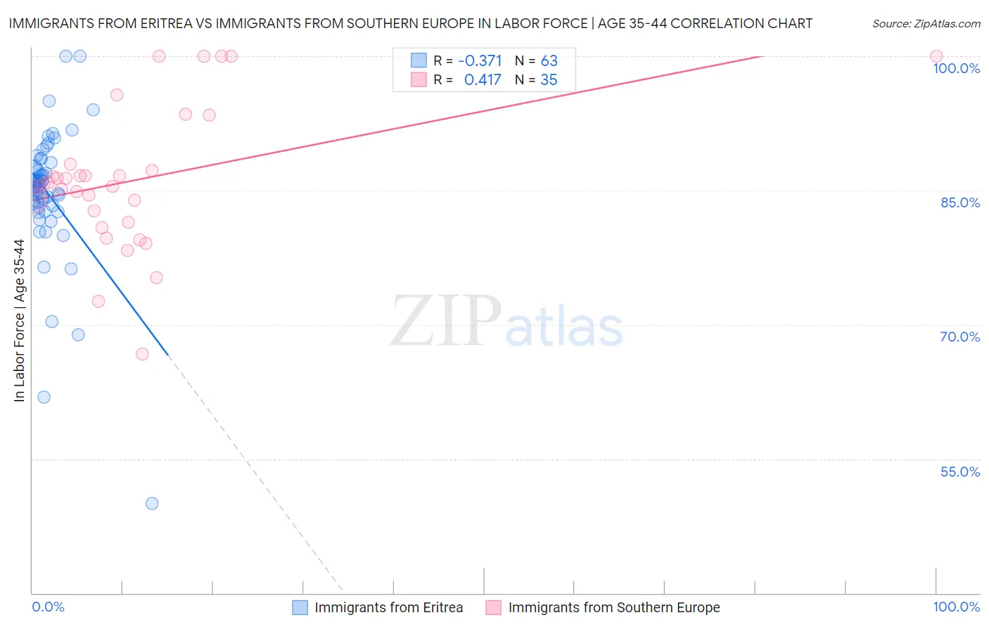 Immigrants from Eritrea vs Immigrants from Southern Europe In Labor Force | Age 35-44