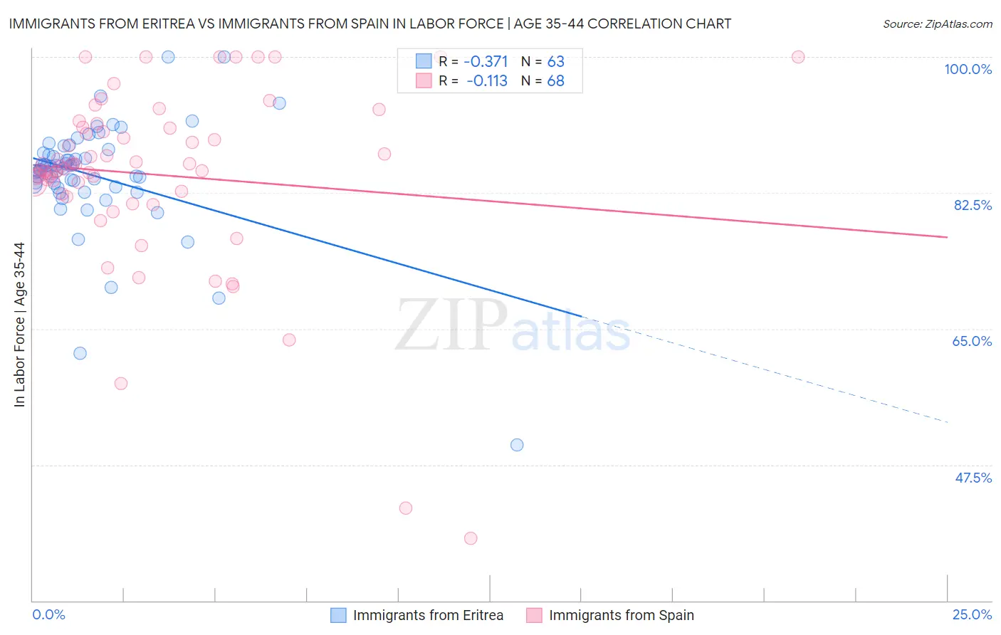 Immigrants from Eritrea vs Immigrants from Spain In Labor Force | Age 35-44