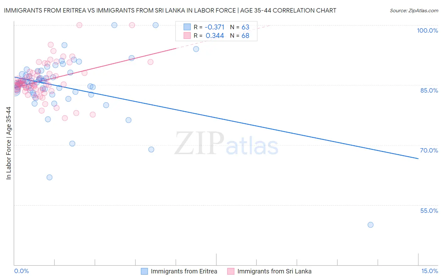 Immigrants from Eritrea vs Immigrants from Sri Lanka In Labor Force | Age 35-44