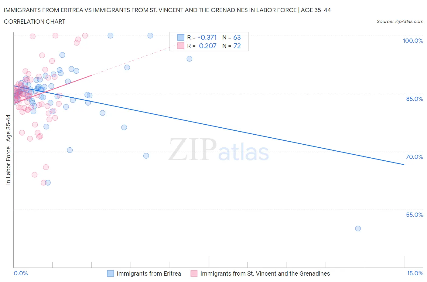 Immigrants from Eritrea vs Immigrants from St. Vincent and the Grenadines In Labor Force | Age 35-44