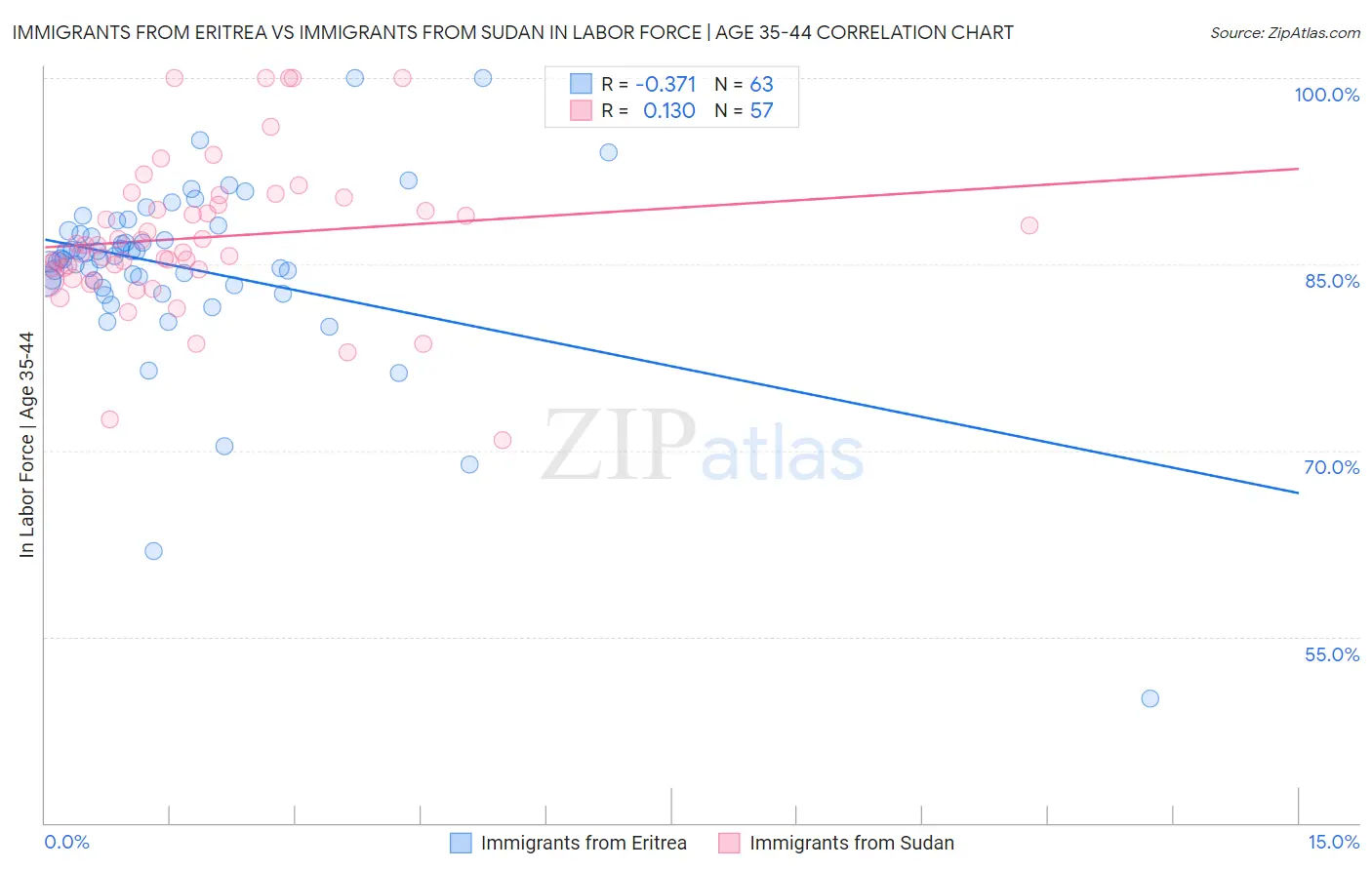 Immigrants from Eritrea vs Immigrants from Sudan In Labor Force | Age 35-44