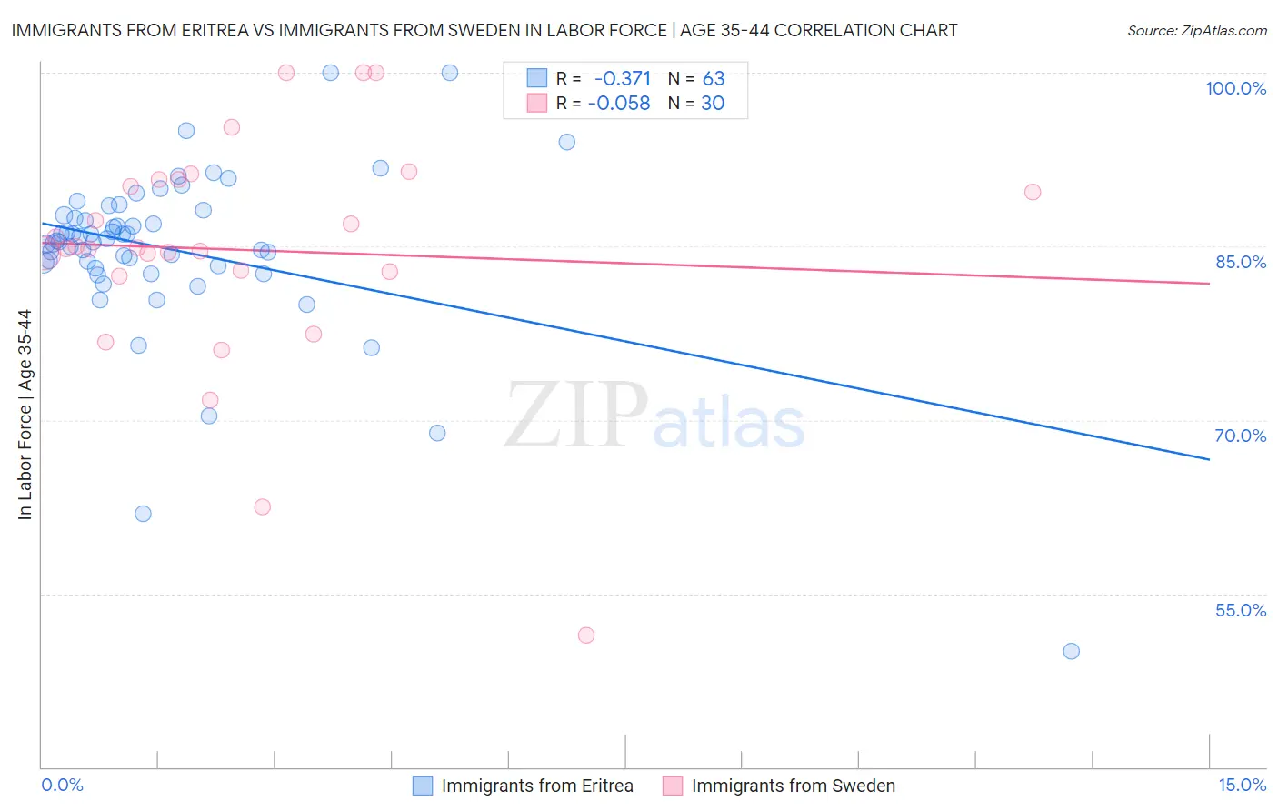 Immigrants from Eritrea vs Immigrants from Sweden In Labor Force | Age 35-44