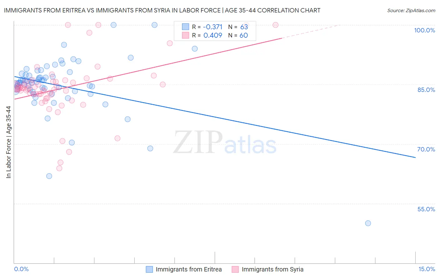 Immigrants from Eritrea vs Immigrants from Syria In Labor Force | Age 35-44