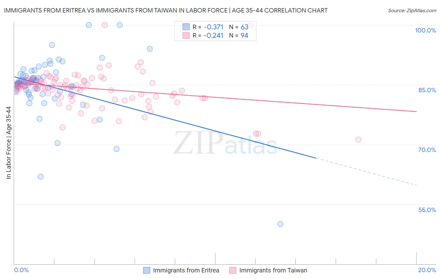 Immigrants from Eritrea vs Immigrants from Taiwan In Labor Force | Age 35-44