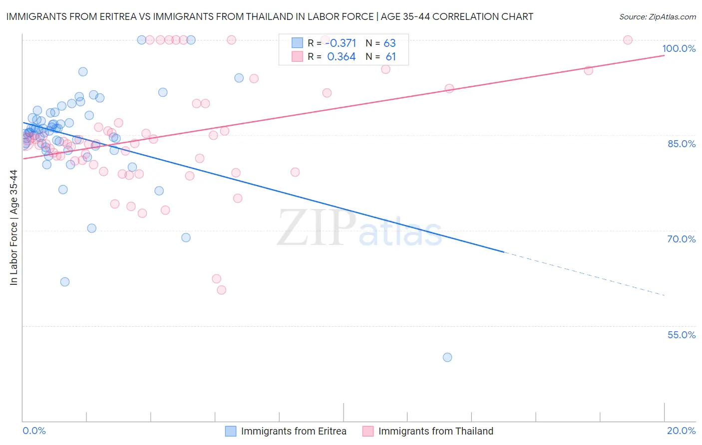 Immigrants from Eritrea vs Immigrants from Thailand In Labor Force | Age 35-44