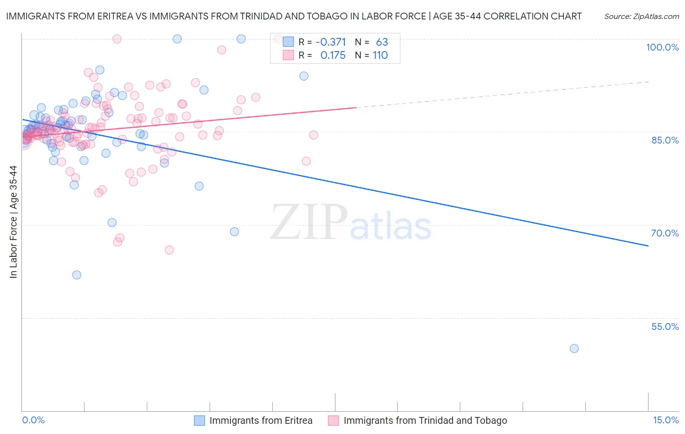 Immigrants from Eritrea vs Immigrants from Trinidad and Tobago In Labor Force | Age 35-44