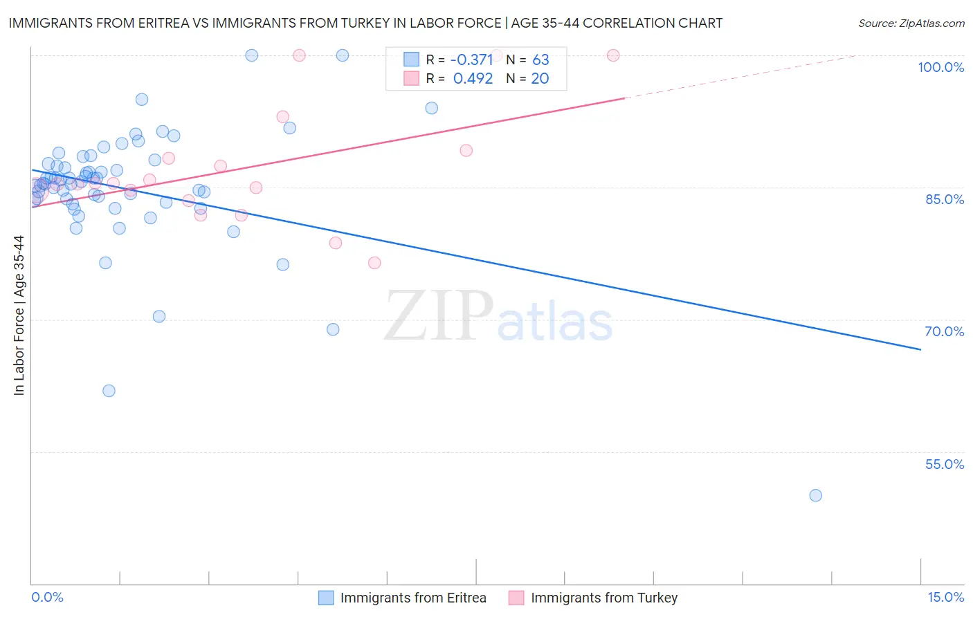 Immigrants from Eritrea vs Immigrants from Turkey In Labor Force | Age 35-44