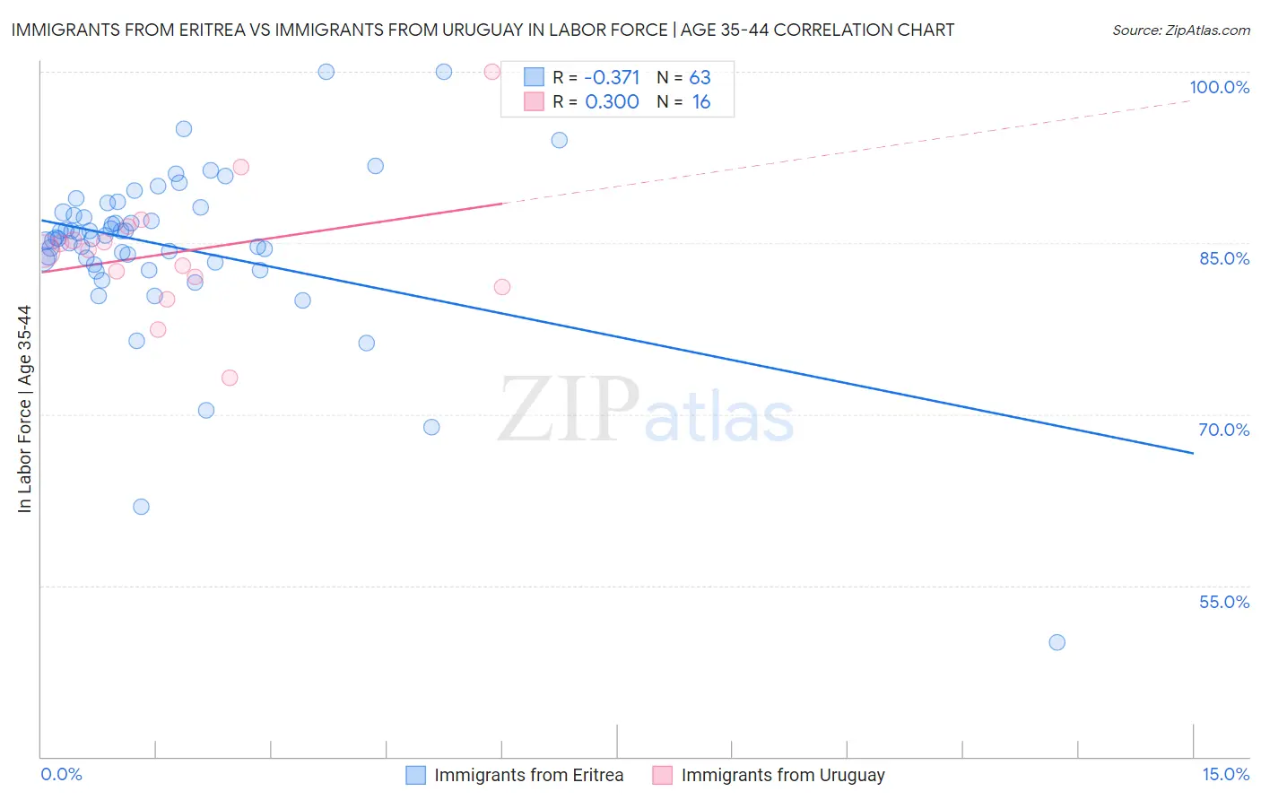 Immigrants from Eritrea vs Immigrants from Uruguay In Labor Force | Age 35-44