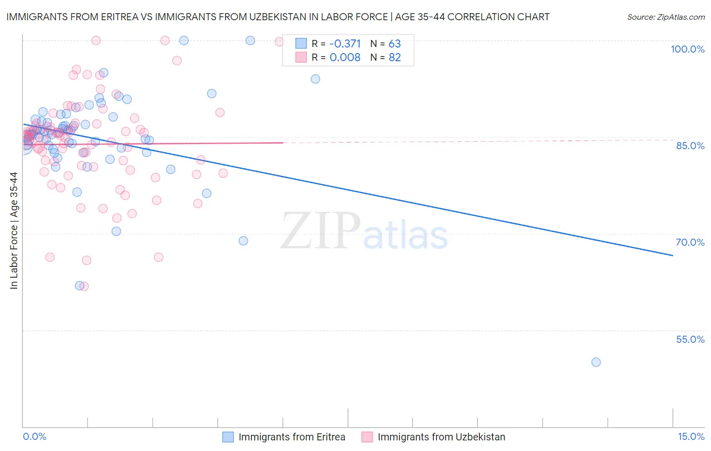 Immigrants from Eritrea vs Immigrants from Uzbekistan In Labor Force | Age 35-44