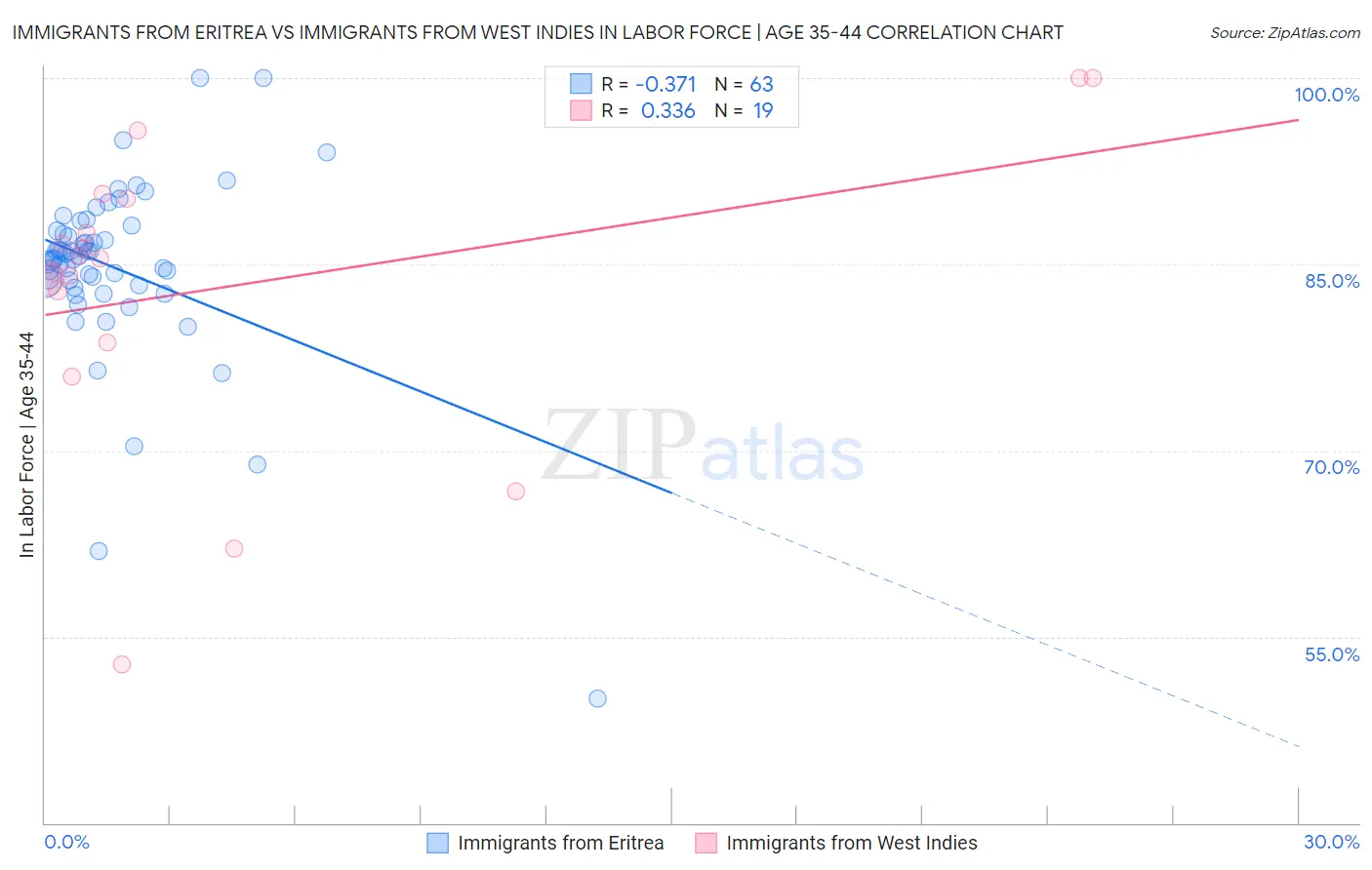 Immigrants from Eritrea vs Immigrants from West Indies In Labor Force | Age 35-44