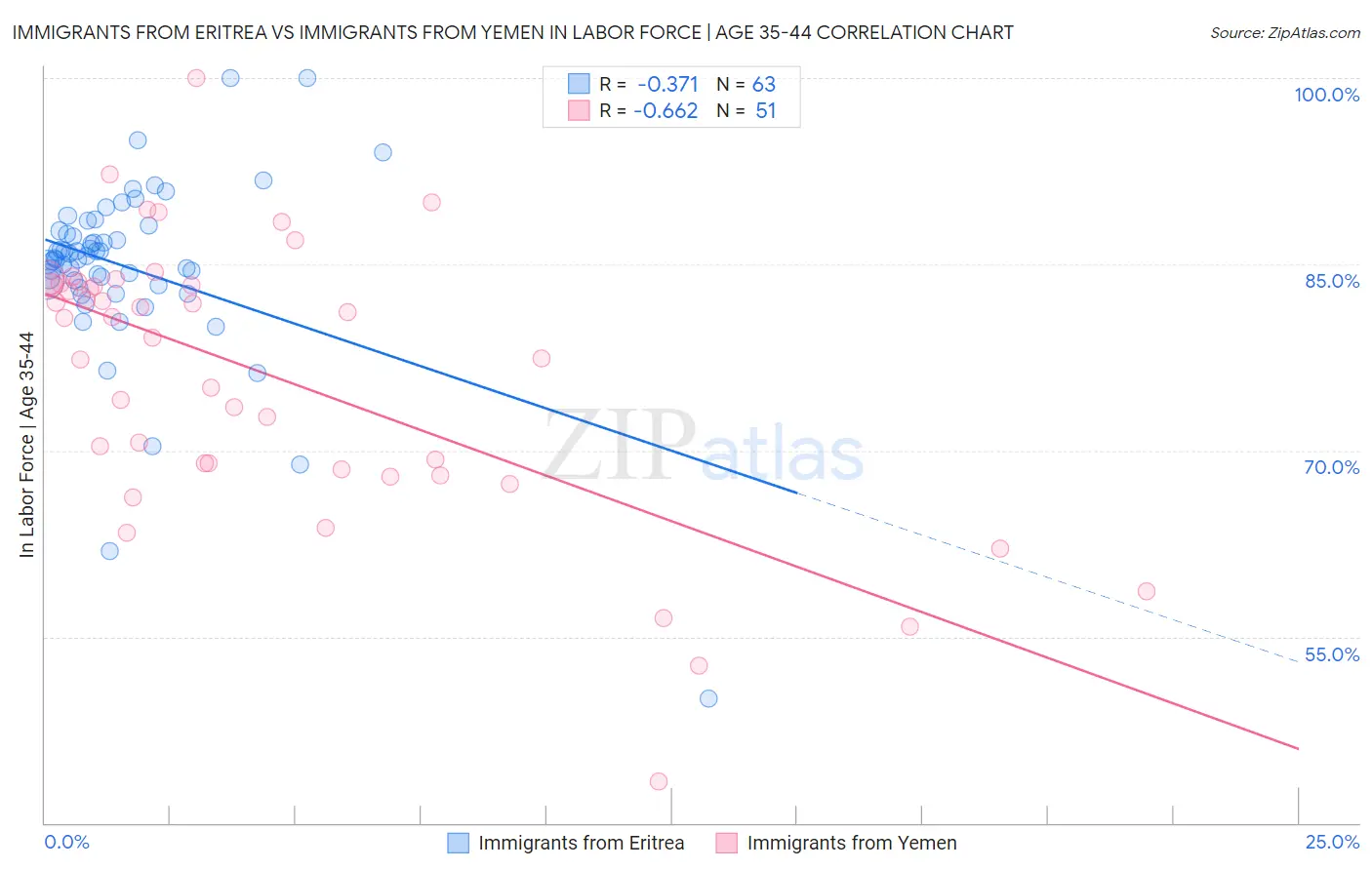 Immigrants from Eritrea vs Immigrants from Yemen In Labor Force | Age 35-44