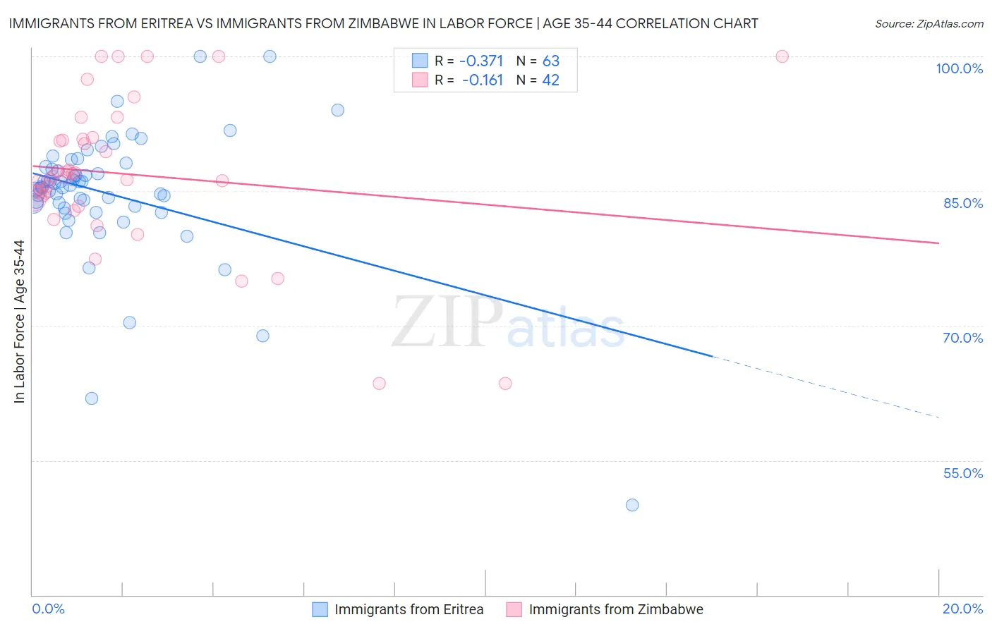Immigrants from Eritrea vs Immigrants from Zimbabwe In Labor Force | Age 35-44