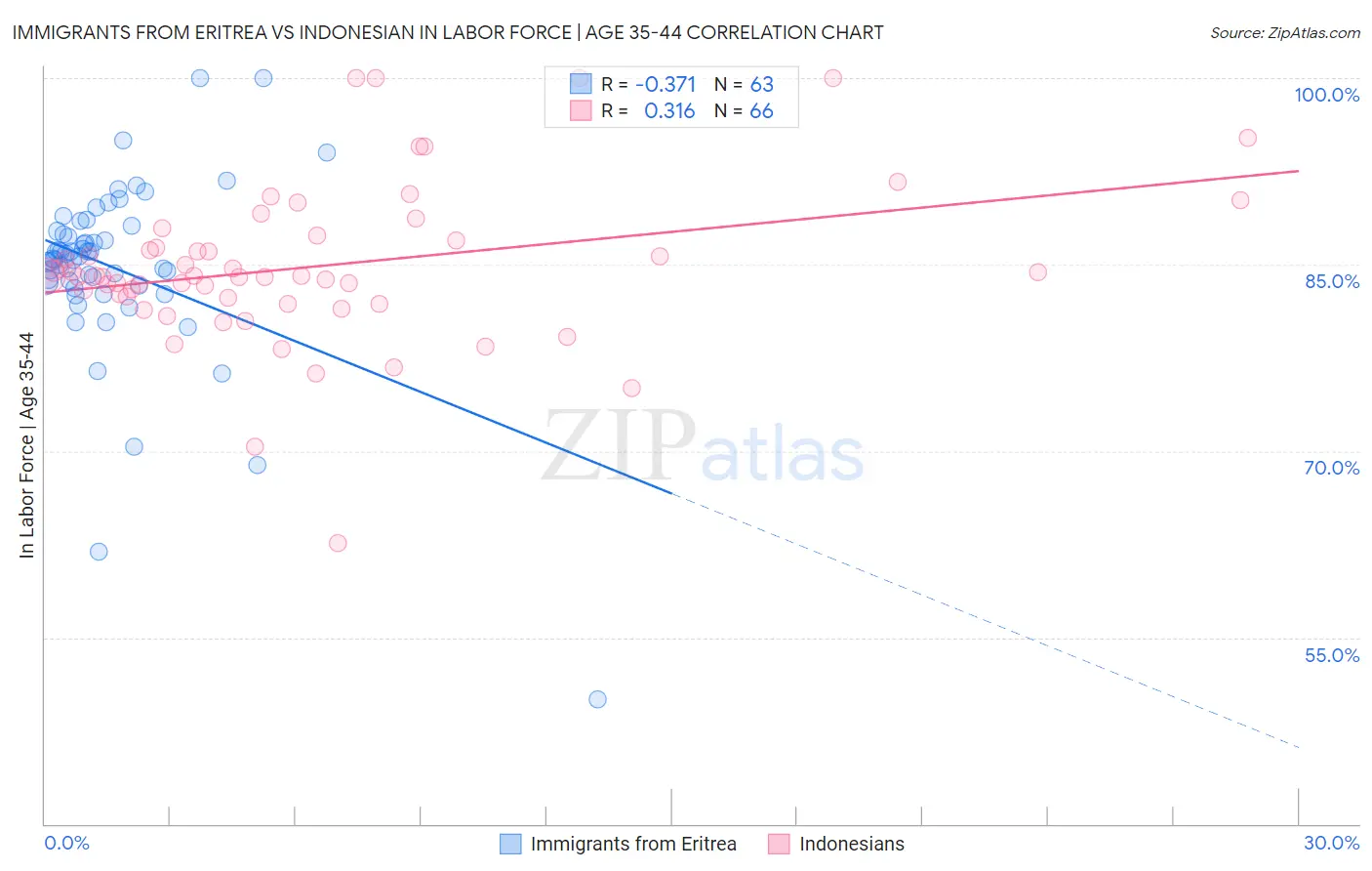 Immigrants from Eritrea vs Indonesian In Labor Force | Age 35-44