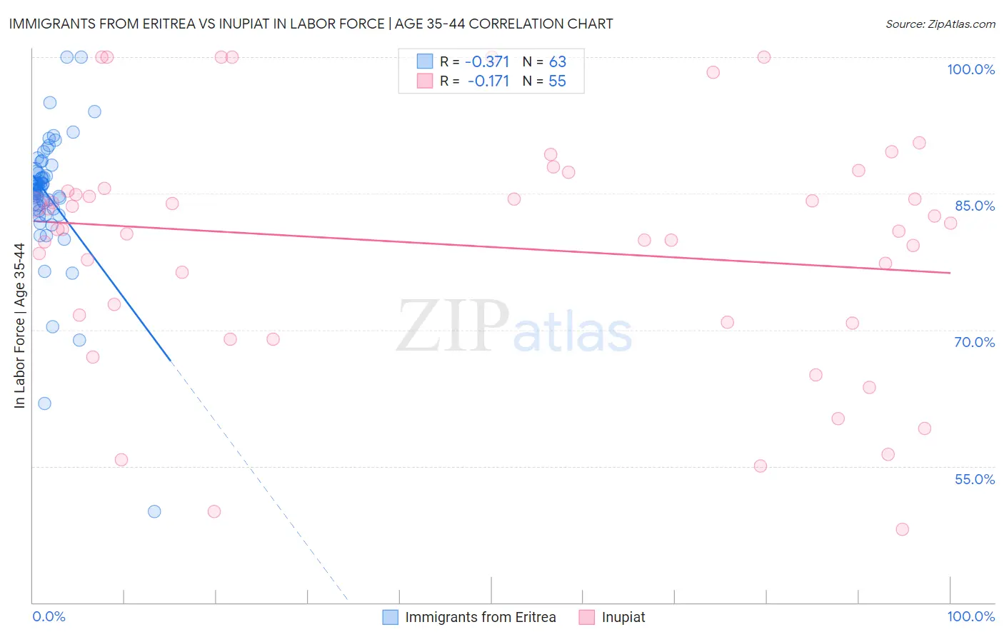 Immigrants from Eritrea vs Inupiat In Labor Force | Age 35-44