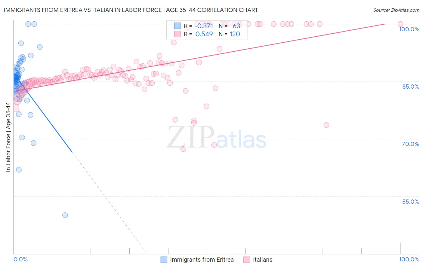 Immigrants from Eritrea vs Italian In Labor Force | Age 35-44