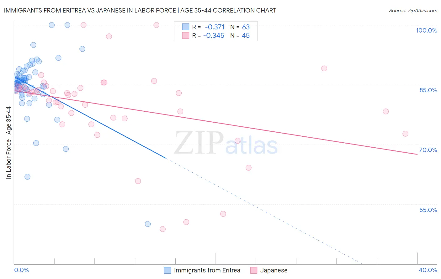 Immigrants from Eritrea vs Japanese In Labor Force | Age 35-44