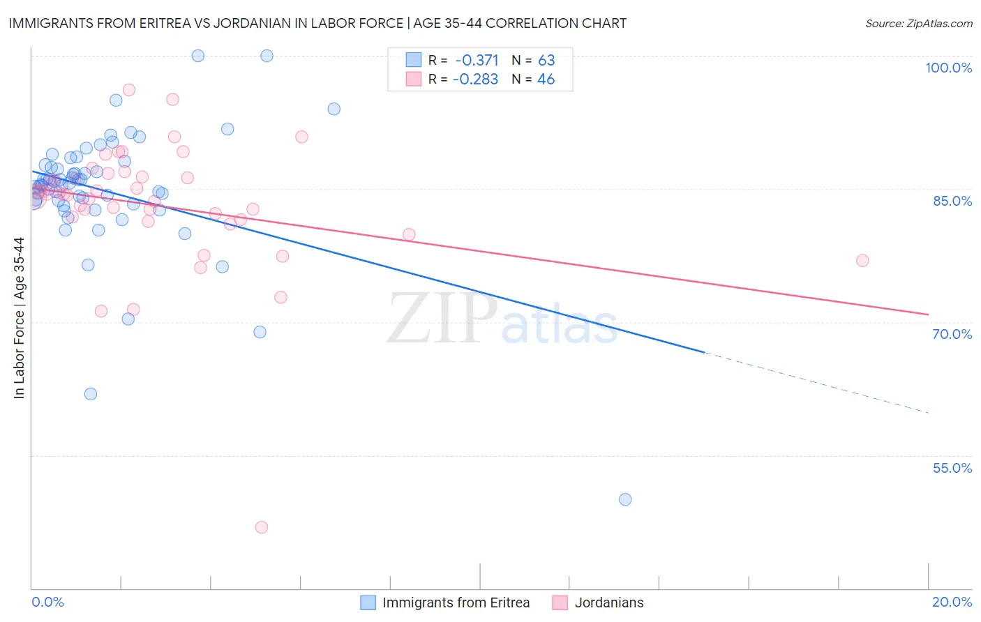 Immigrants from Eritrea vs Jordanian In Labor Force | Age 35-44