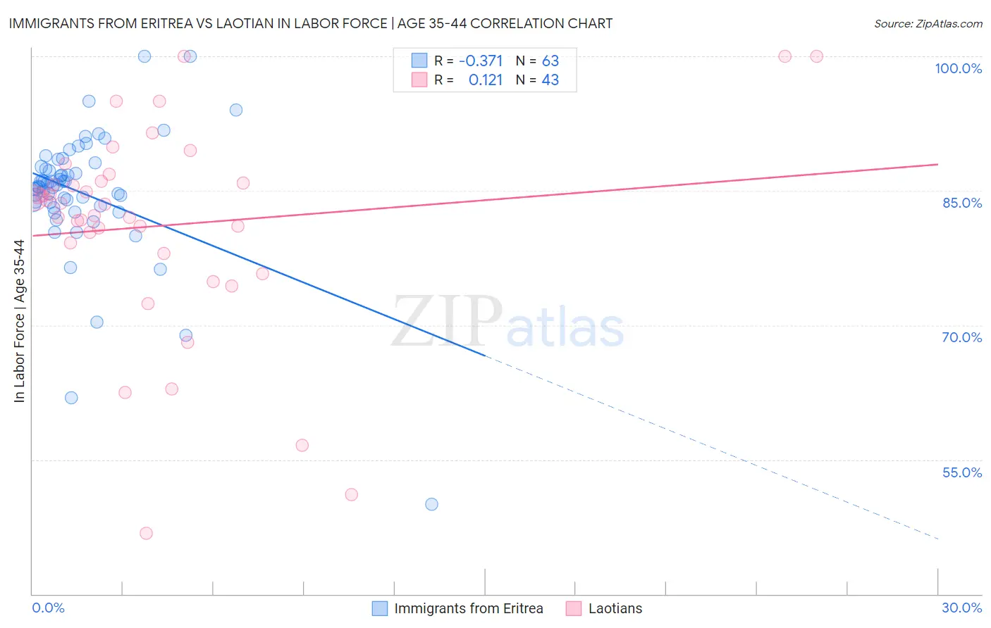 Immigrants from Eritrea vs Laotian In Labor Force | Age 35-44