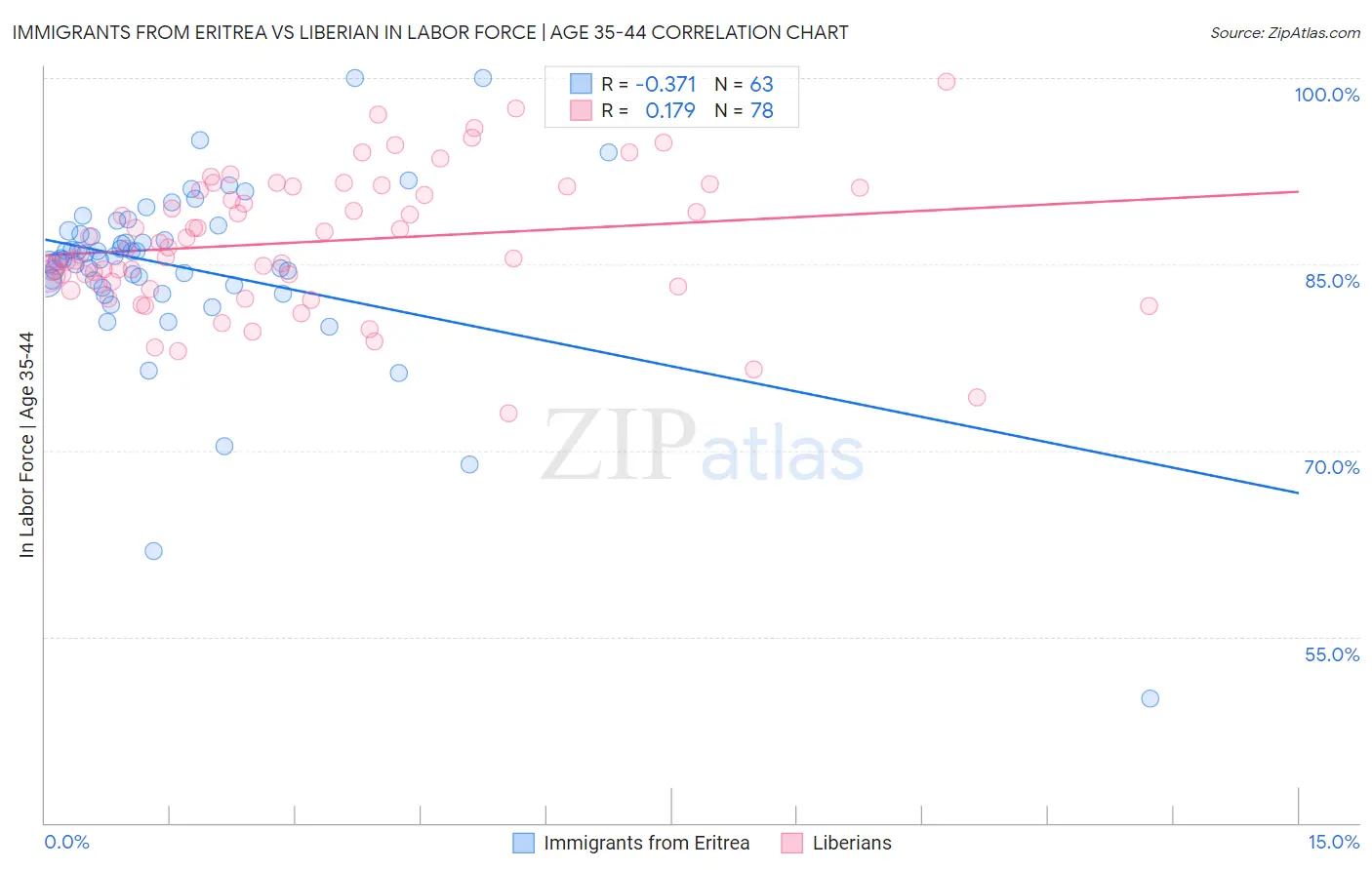 Immigrants from Eritrea vs Liberian In Labor Force | Age 35-44