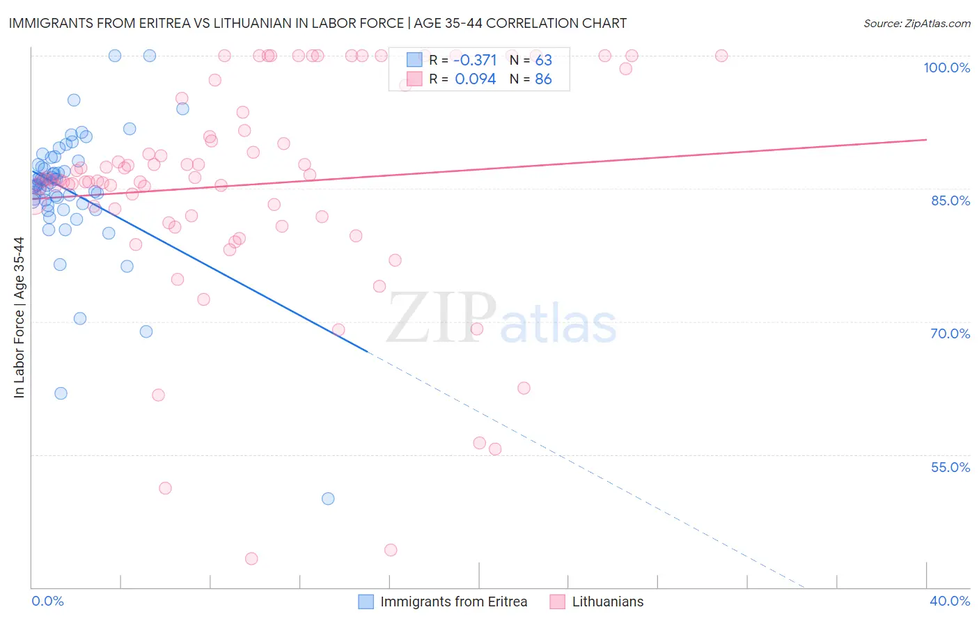 Immigrants from Eritrea vs Lithuanian In Labor Force | Age 35-44