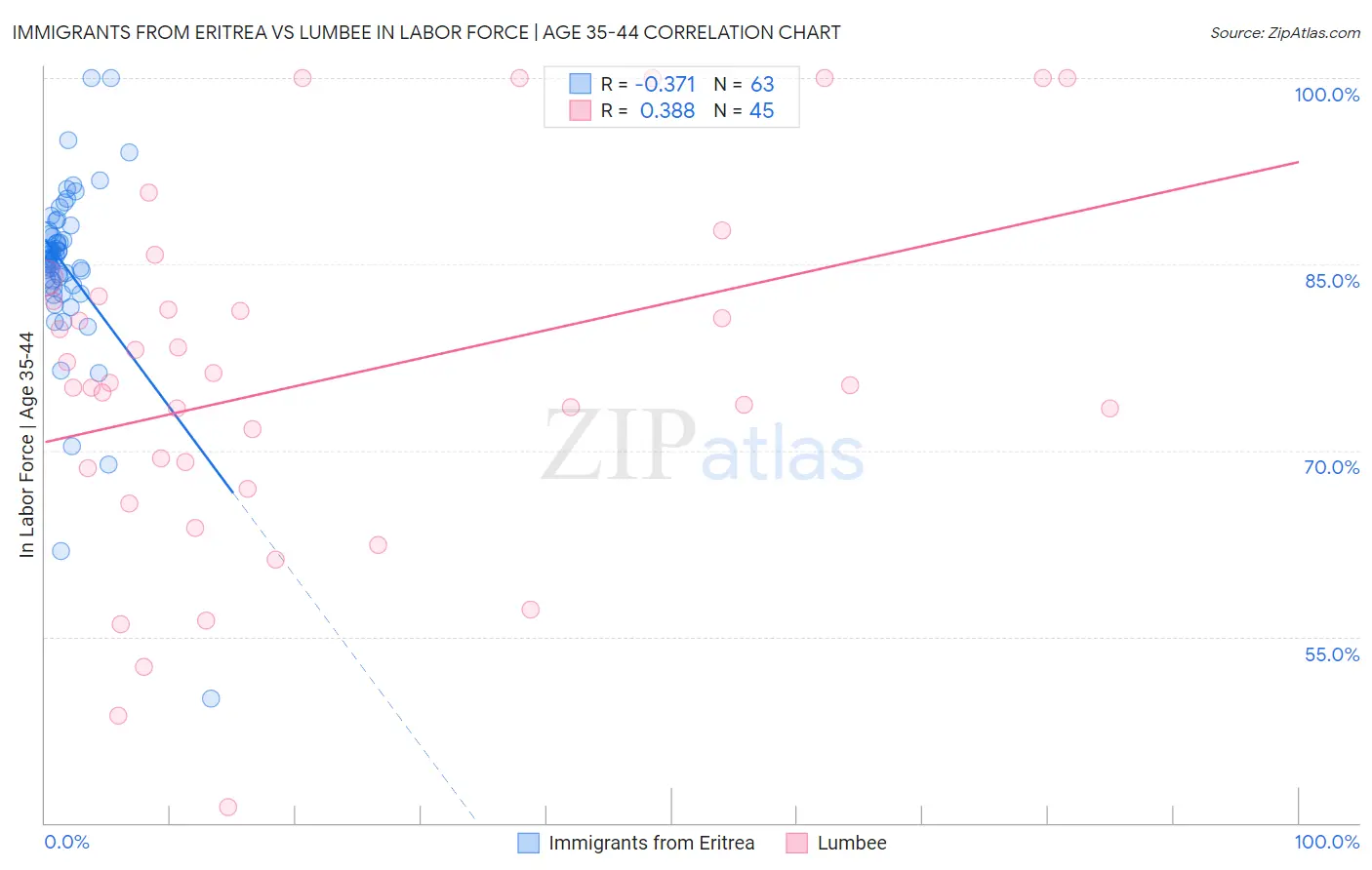 Immigrants from Eritrea vs Lumbee In Labor Force | Age 35-44