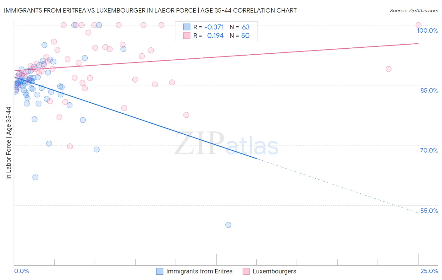 Immigrants from Eritrea vs Luxembourger In Labor Force | Age 35-44