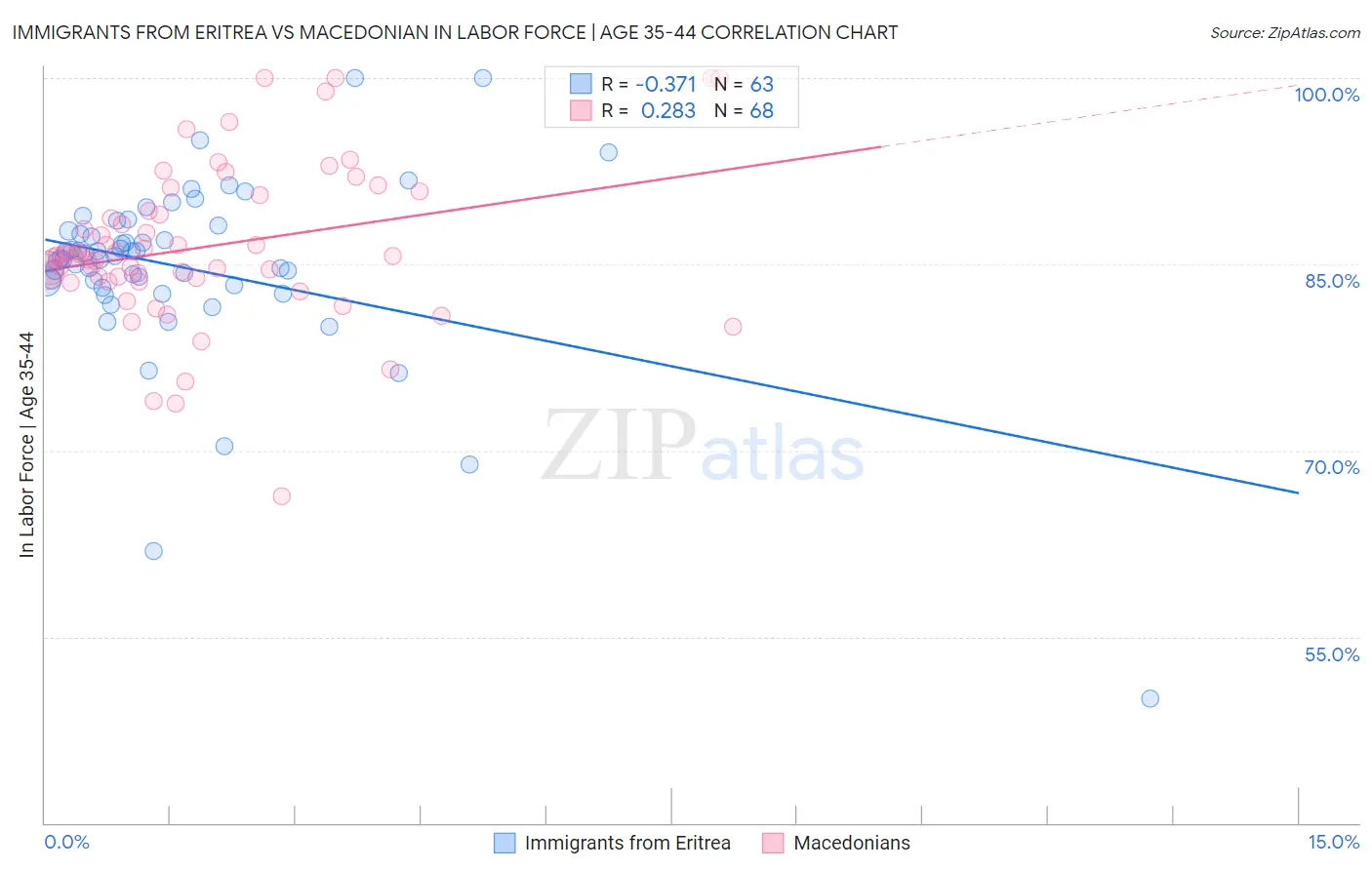 Immigrants from Eritrea vs Macedonian In Labor Force | Age 35-44